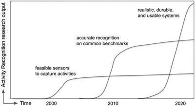 The Three A’s of Wearable and Ubiquitous Computing: Activity, Affect, and Attention